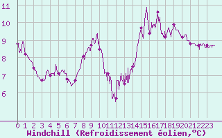 Courbe du refroidissement olien pour Cap Gris-Nez (62)