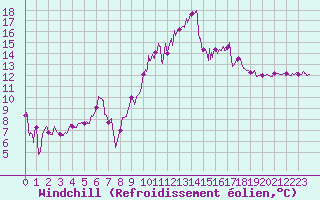 Courbe du refroidissement olien pour Montpellier (34)