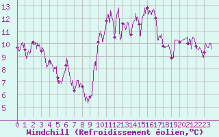 Courbe du refroidissement olien pour Cazaux (33)