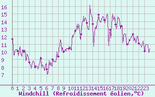 Courbe du refroidissement olien pour Clermont-Ferrand (63)