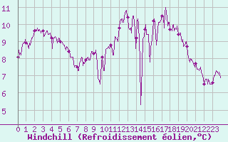 Courbe du refroidissement olien pour Laval (53)