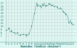 Courbe de l'humidex pour Ajaccio - Campo dell'Oro (2A)