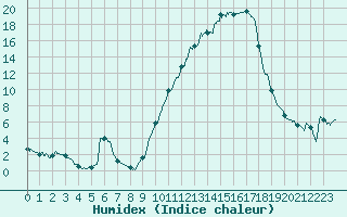 Courbe de l'humidex pour Colmar (68)