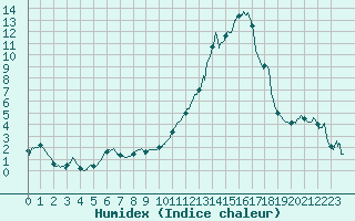 Courbe de l'humidex pour Cazaux (33)