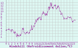 Courbe du refroidissement olien pour Saint-Agrve (07)