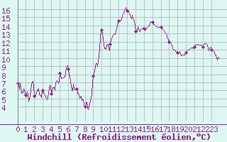Courbe du refroidissement olien pour Saint-Girons (09)
