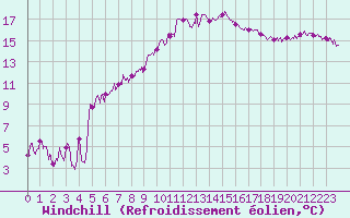 Courbe du refroidissement olien pour Dole-Tavaux (39)