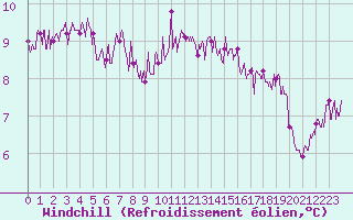 Courbe du refroidissement olien pour Ouessant (29)