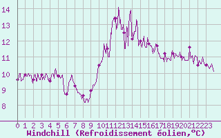 Courbe du refroidissement olien pour Ile de Groix (56)