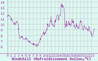 Courbe du refroidissement olien pour Dieppe (76)