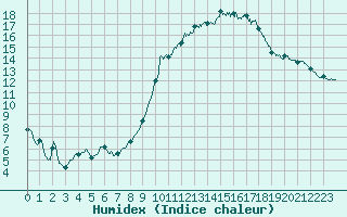 Courbe de l'humidex pour Bergerac (24)