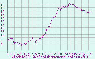 Courbe du refroidissement olien pour Villacoublay (78)