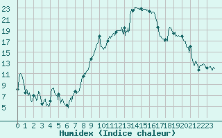 Courbe de l'humidex pour Marignane (13)