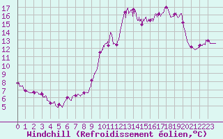 Courbe du refroidissement olien pour Cap Ferret (33)