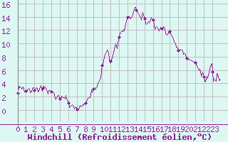 Courbe du refroidissement olien pour Embrun (05)
