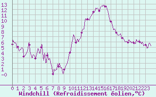 Courbe du refroidissement olien pour Clermont-Ferrand (63)