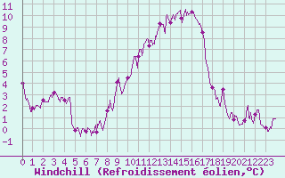 Courbe du refroidissement olien pour Le Puy - Loudes (43)