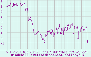 Courbe du refroidissement olien pour Ile de Batz (29)