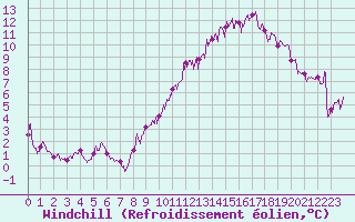 Courbe du refroidissement olien pour Rodez (12)