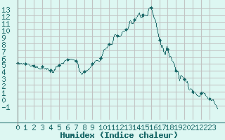 Courbe de l'humidex pour Carpentras (84)