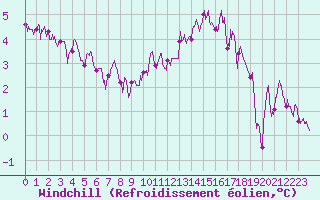 Courbe du refroidissement olien pour Dinard (35)