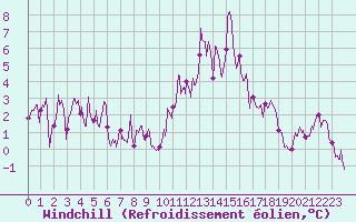 Courbe du refroidissement olien pour La Roche-sur-Yon (85)