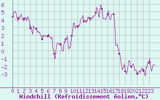 Courbe du refroidissement olien pour Troyes (10)