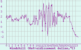 Courbe du refroidissement olien pour Rodalbe (57)
