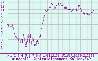 Courbe du refroidissement olien pour Hyres (83)