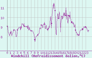 Courbe du refroidissement olien pour La Rochelle - Aerodrome (17)