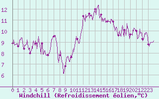 Courbe du refroidissement olien pour Bergerac (24)