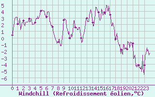 Courbe du refroidissement olien pour Rodez (12)