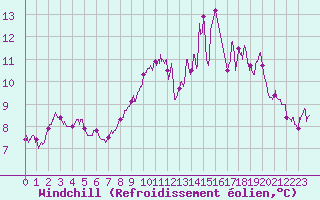 Courbe du refroidissement olien pour Laval (53)