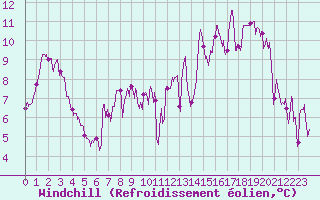 Courbe du refroidissement olien pour Alpuech (12)