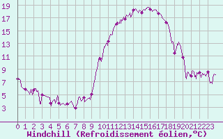 Courbe du refroidissement olien pour Saint-Girons (09)