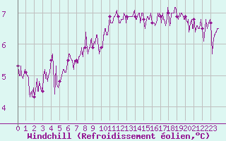 Courbe du refroidissement olien pour Lanvoc (29)
