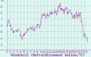 Courbe du refroidissement olien pour Boulogne (62)