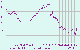 Courbe du refroidissement olien pour Landivisiau (29)