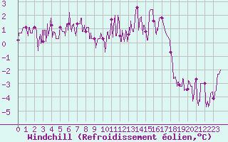 Courbe du refroidissement olien pour Mcon (71)