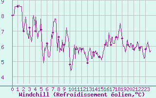 Courbe du refroidissement olien pour Toulouse-Francazal (31)