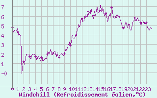 Courbe du refroidissement olien pour Trappes (78)
