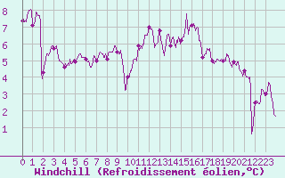 Courbe du refroidissement olien pour Nevers (58)