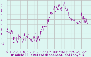 Courbe du refroidissement olien pour Nmes - Courbessac (30)
