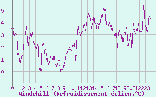 Courbe du refroidissement olien pour Le Touquet (62)