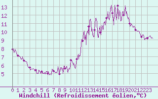 Courbe du refroidissement olien pour Les Martys (11)