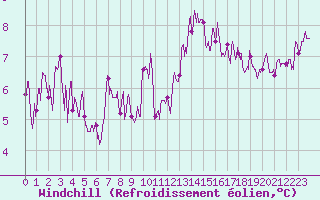 Courbe du refroidissement olien pour Guret Saint-Laurent (23)