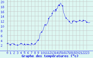 Courbe de tempratures pour Rosans (05)
