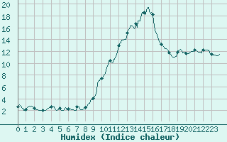 Courbe de l'humidex pour Rosans (05)