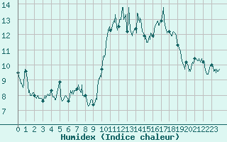 Courbe de l'humidex pour Landivisiau (29)