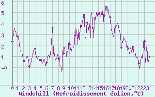 Courbe du refroidissement olien pour Grenoble/St-Etienne-St-Geoirs (38)